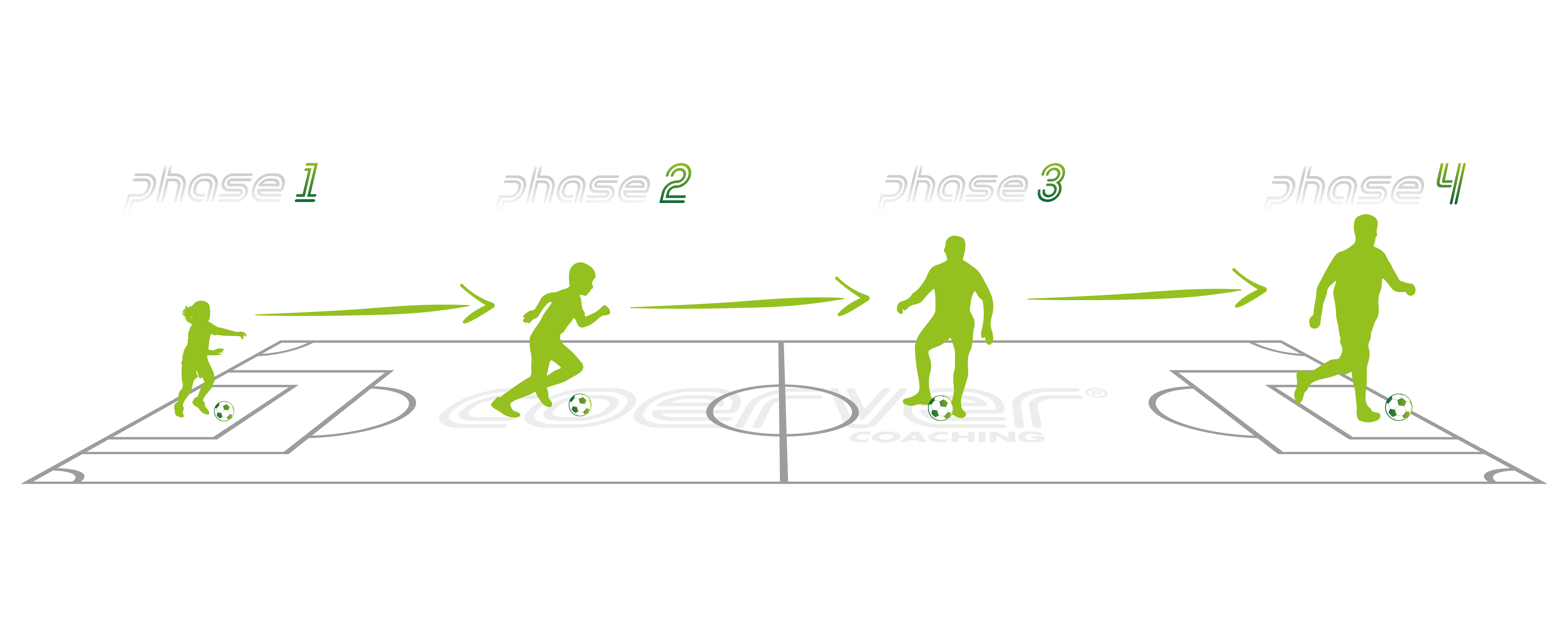 Coerver Player Pathway - program za svaku dob